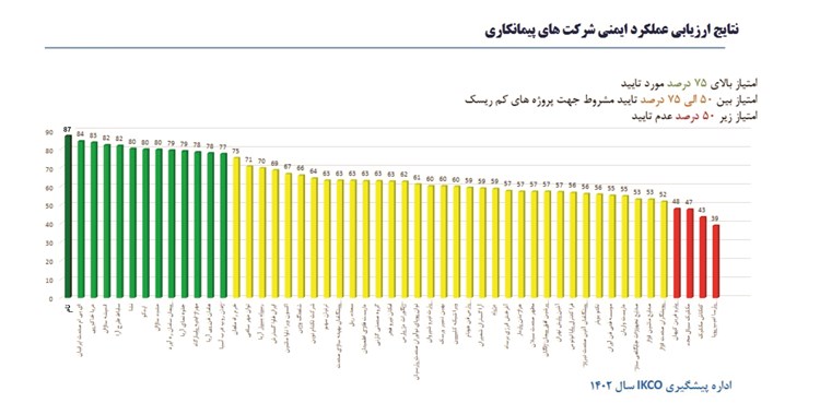 رتبه اول HSE تام در ايران‌خودرو